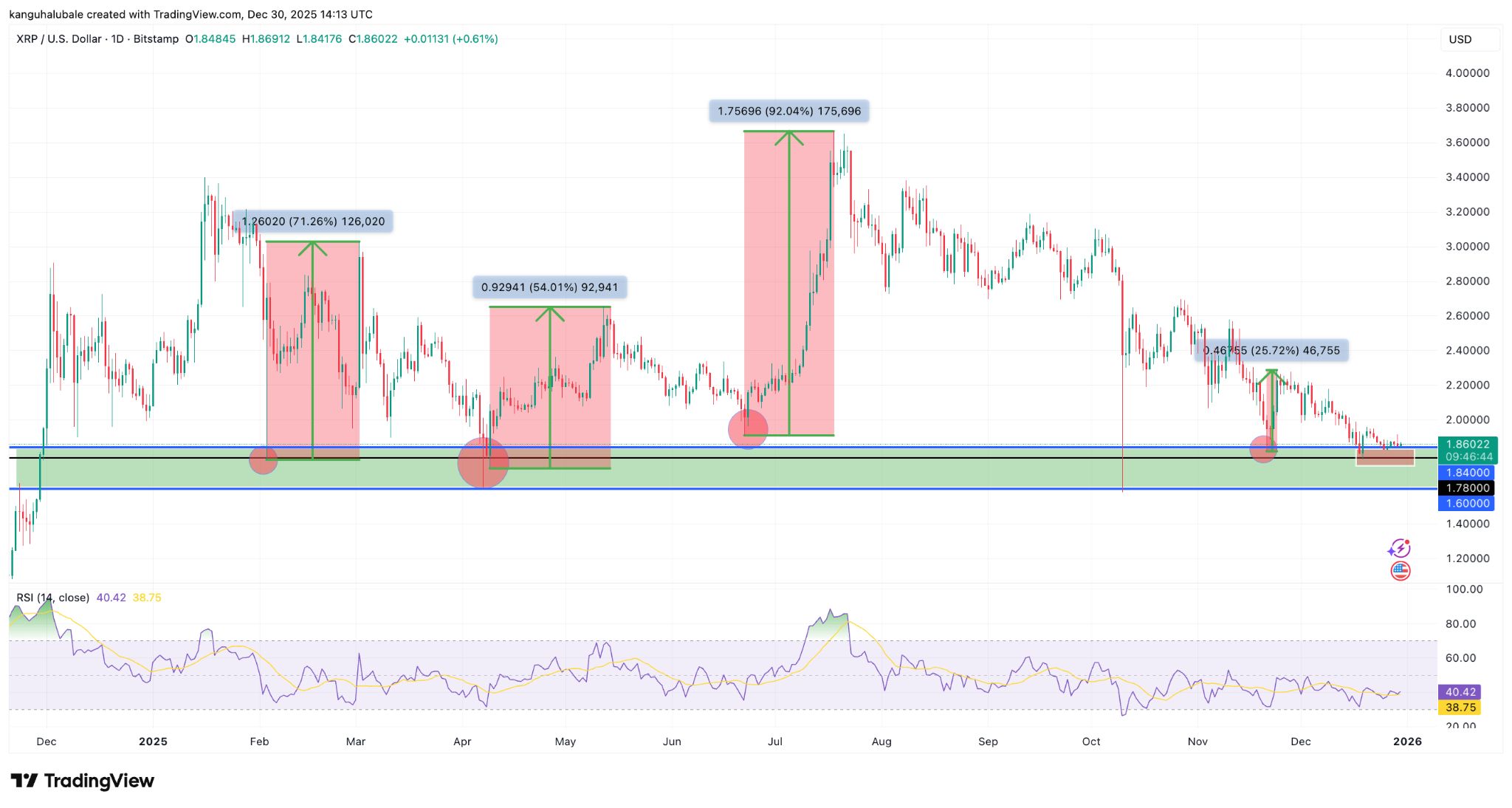 بررسی سطوح حمایتی و مقاومتی ریپل در نمودار روزانه نمودار تحلیل قیمت ریپل