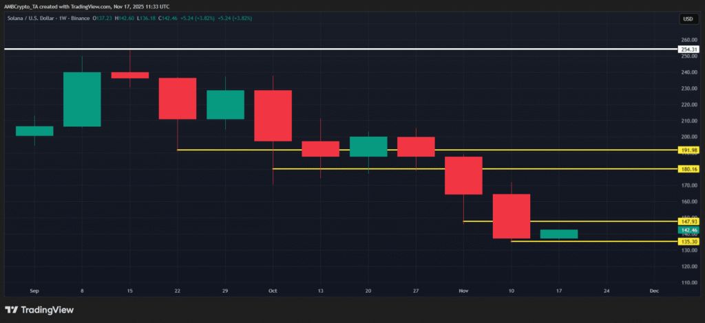 نمودار قیمت سولانا و تحلیل تکنیکال آن