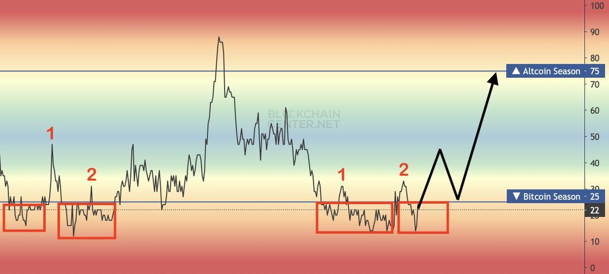 پیشبینی تحلیلگر مطرح: فصل آلت کوینها نزدیک است! آلت سیزن