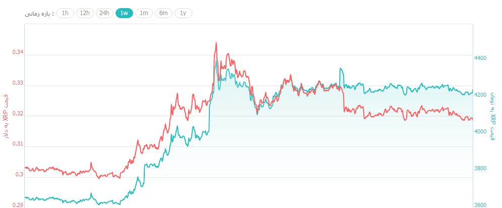 تلاش دوباره بیت کوین برای عبور از مقاومت 4 هزار دلار تلاش دوباره بیت کوین برای عبور از مقاومت 4 هزار دلار