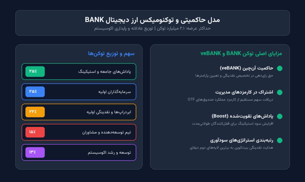 ارز دیجیتال بانک (BANK) چیست؟ کسب سود از بیت کوین با لورنزو پروتکل
