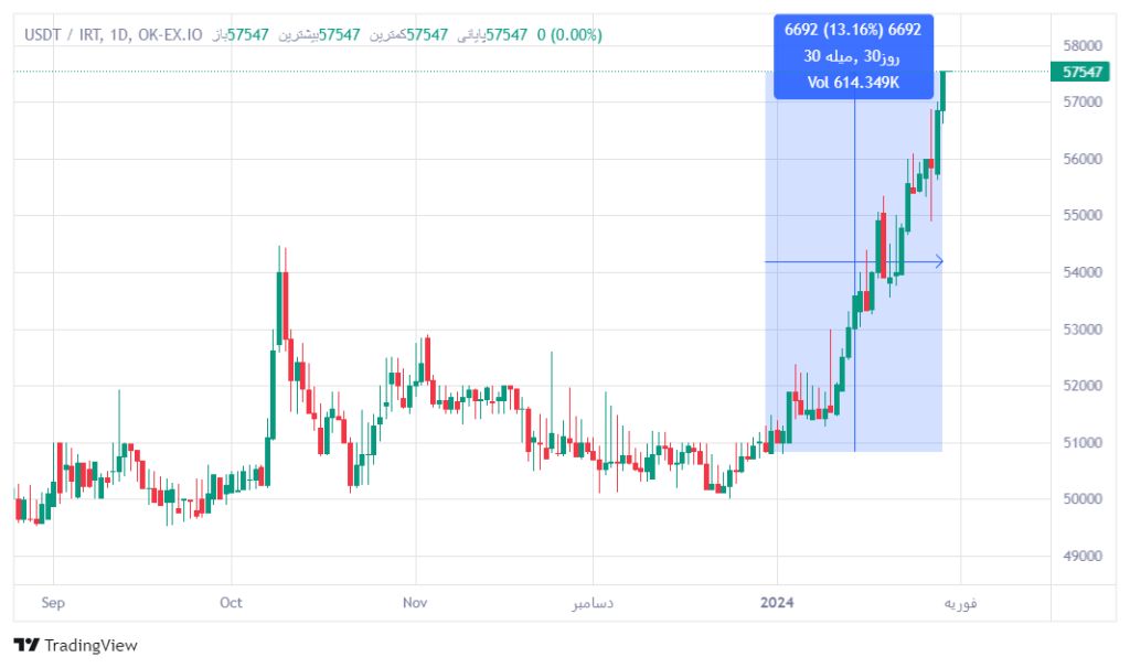 دلار در مسیر ثبت رکوردهای تازه؛ تتر بالای ۵۷هزار تومان معامله می‌شود