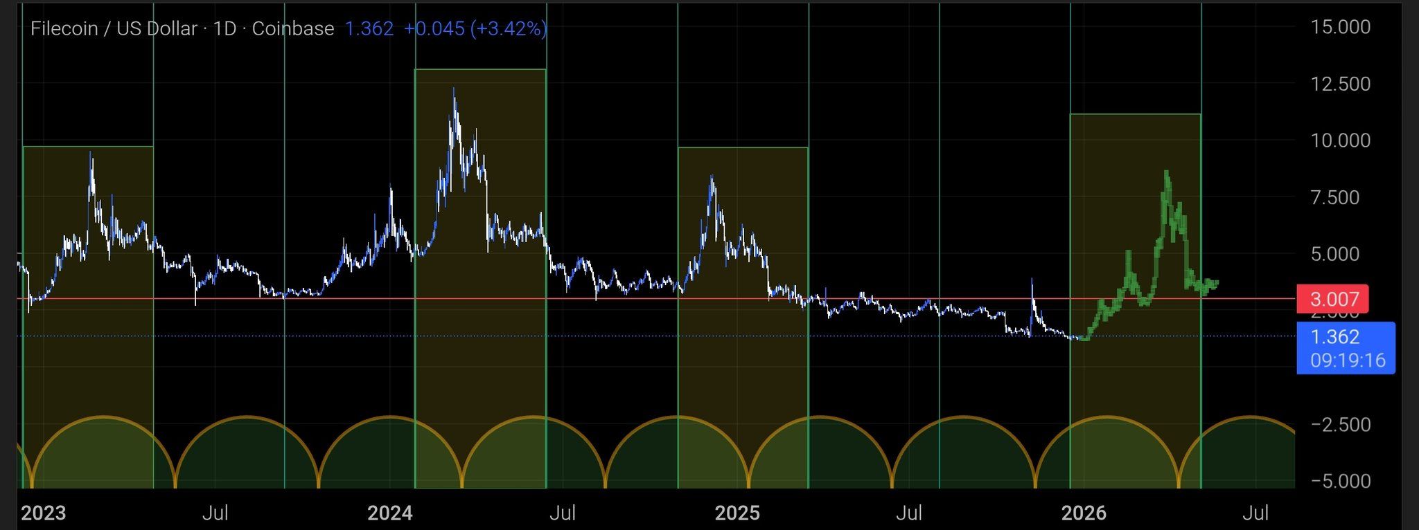 تحلیل پتانسیل صعودی فایل کوین