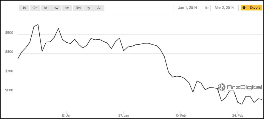 هفت هک بزرگ تاریخ ارزهای دیجیتال هفت هک بزرگ تاریخ ارزهای دیجیتال