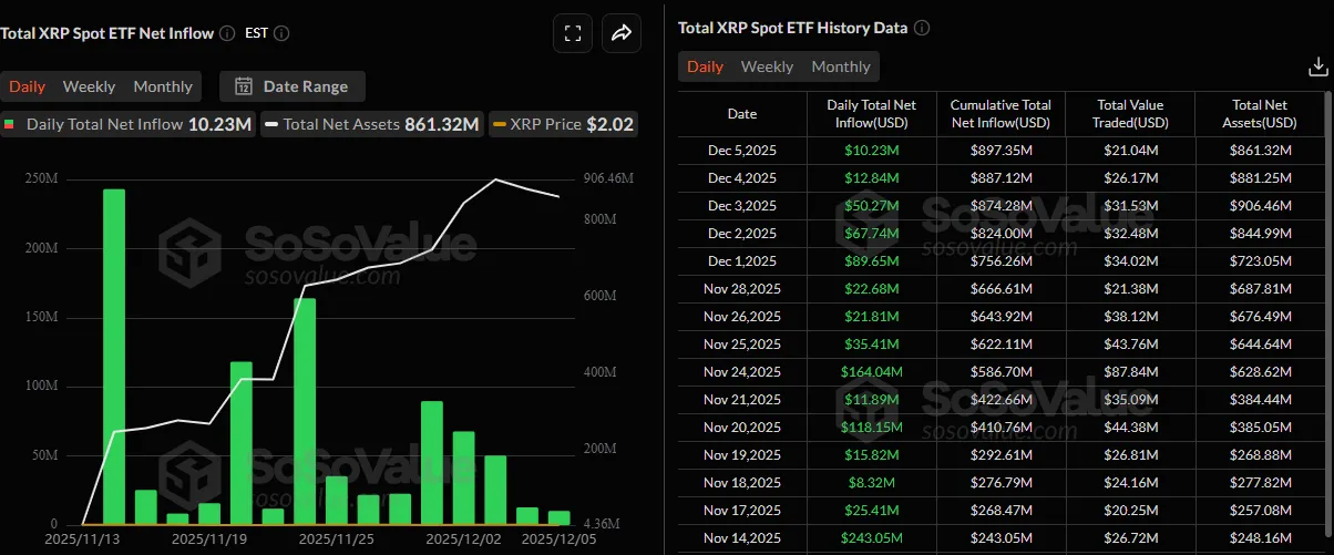 ریپل در لبه پرتگاه ۲ دلاری: هشدار هوش مصنوعی برای هفته آینده XRP نمودار ورودی سرمایه به ETFهای اسپات ریپل در تاریخ ۶ دسامبر