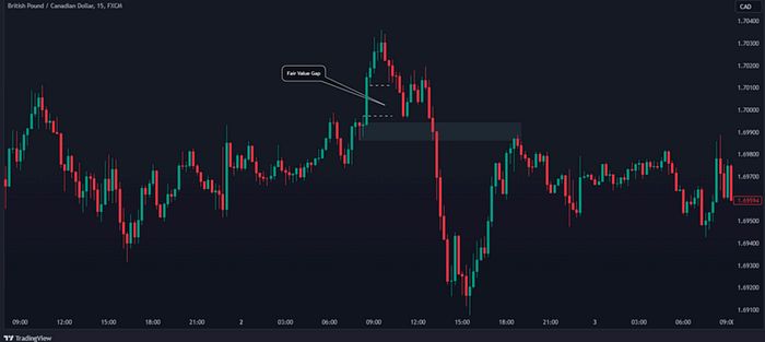 شناسایی شکاف ارزش منصفانه روی چارت