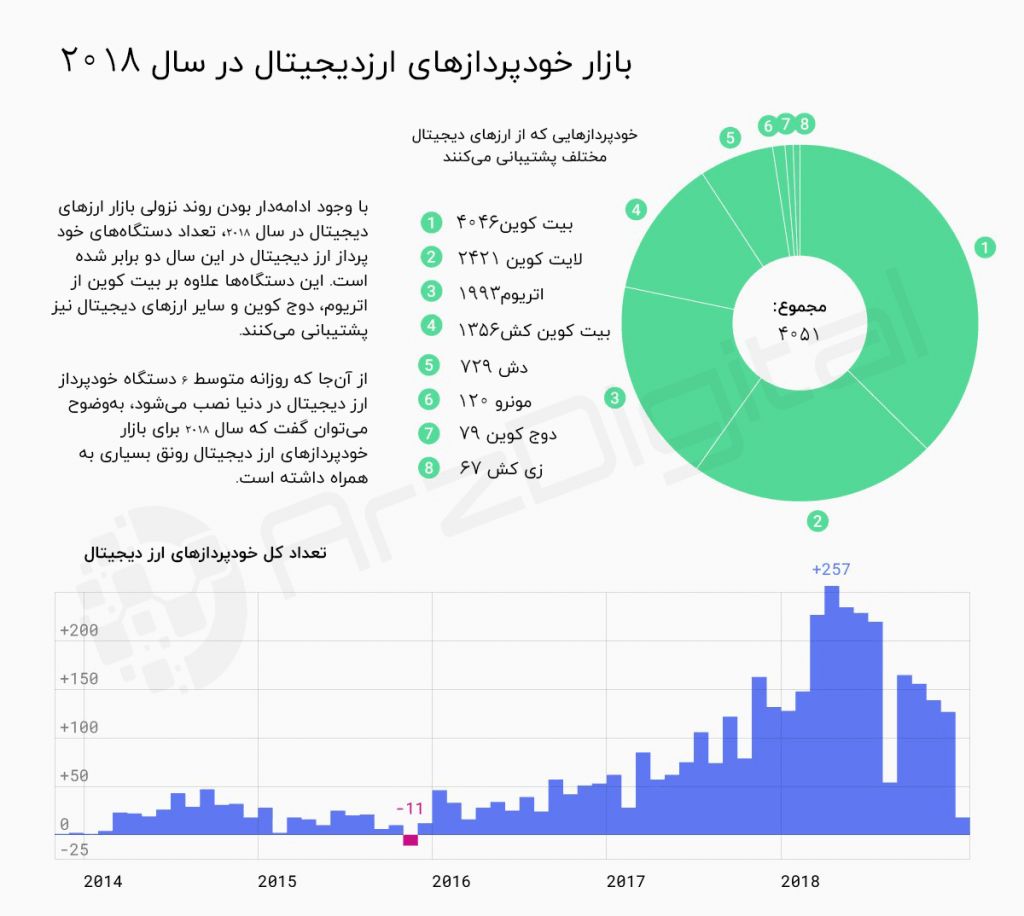 گزارش امیدوارکننده: نصب روزانه 6 خودپرداز جدید برای ارزهای دیجیتال در سال 2018