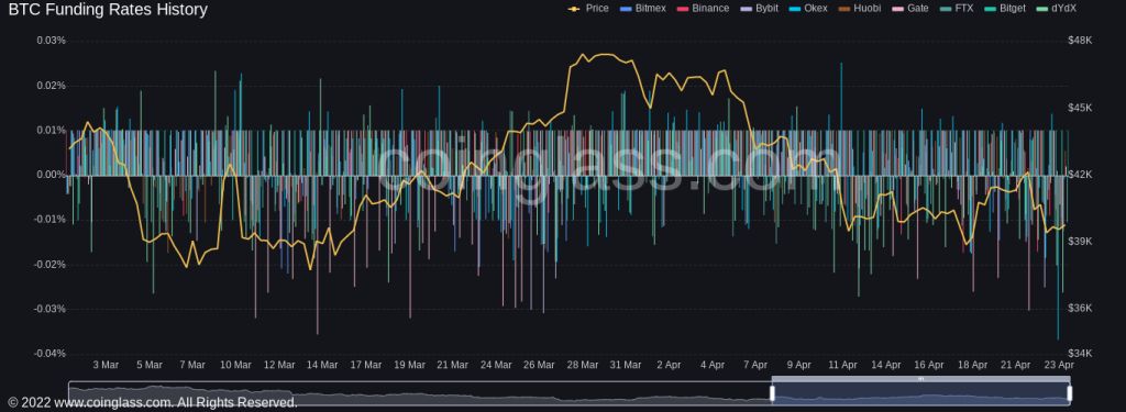 تحلیل قیمت بیت کوین: تمایل برای فروش زیر سطح ۴۰هزار دلار بیشتر شده است