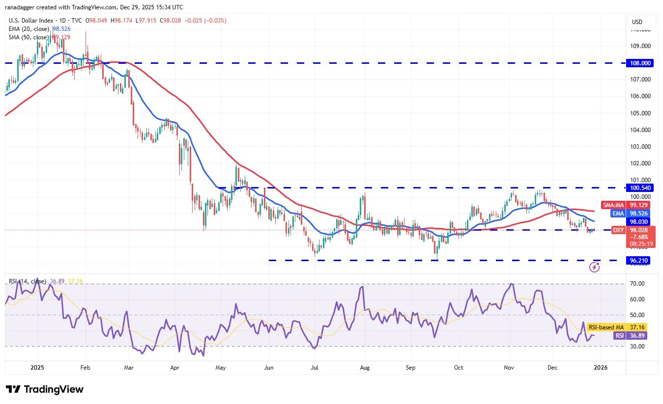 نمودار شاخص دلار