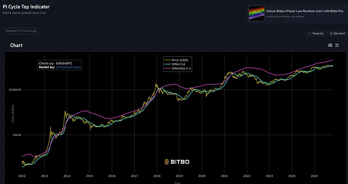 تحلیل تکنیکال بیت کوین