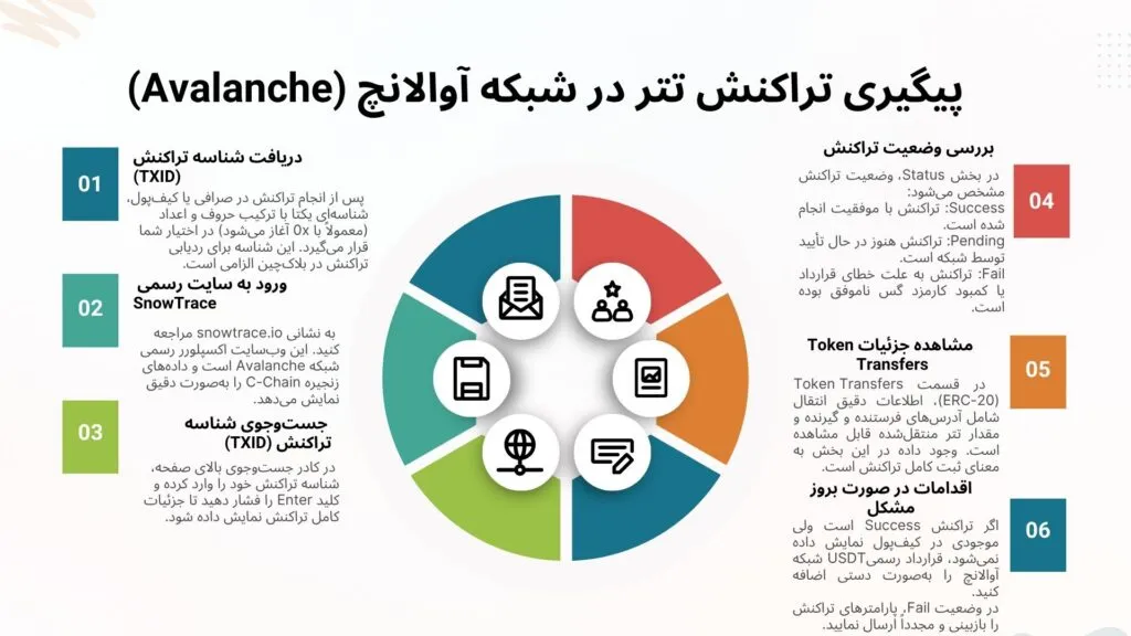 پیگیری تراکنش تتر در شبکه آوالانچ (Avalanche) اینفوگرافی پیگیری تراکنش تتر در شبکه آوالانچ