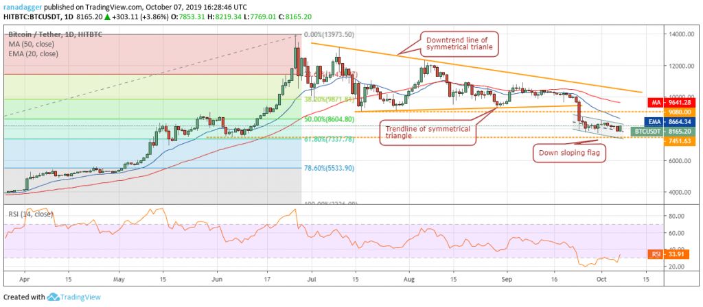 تحلیل تکنیکال هفتگی قیمت بیت کوین 8 اکتبر (16 مهر)