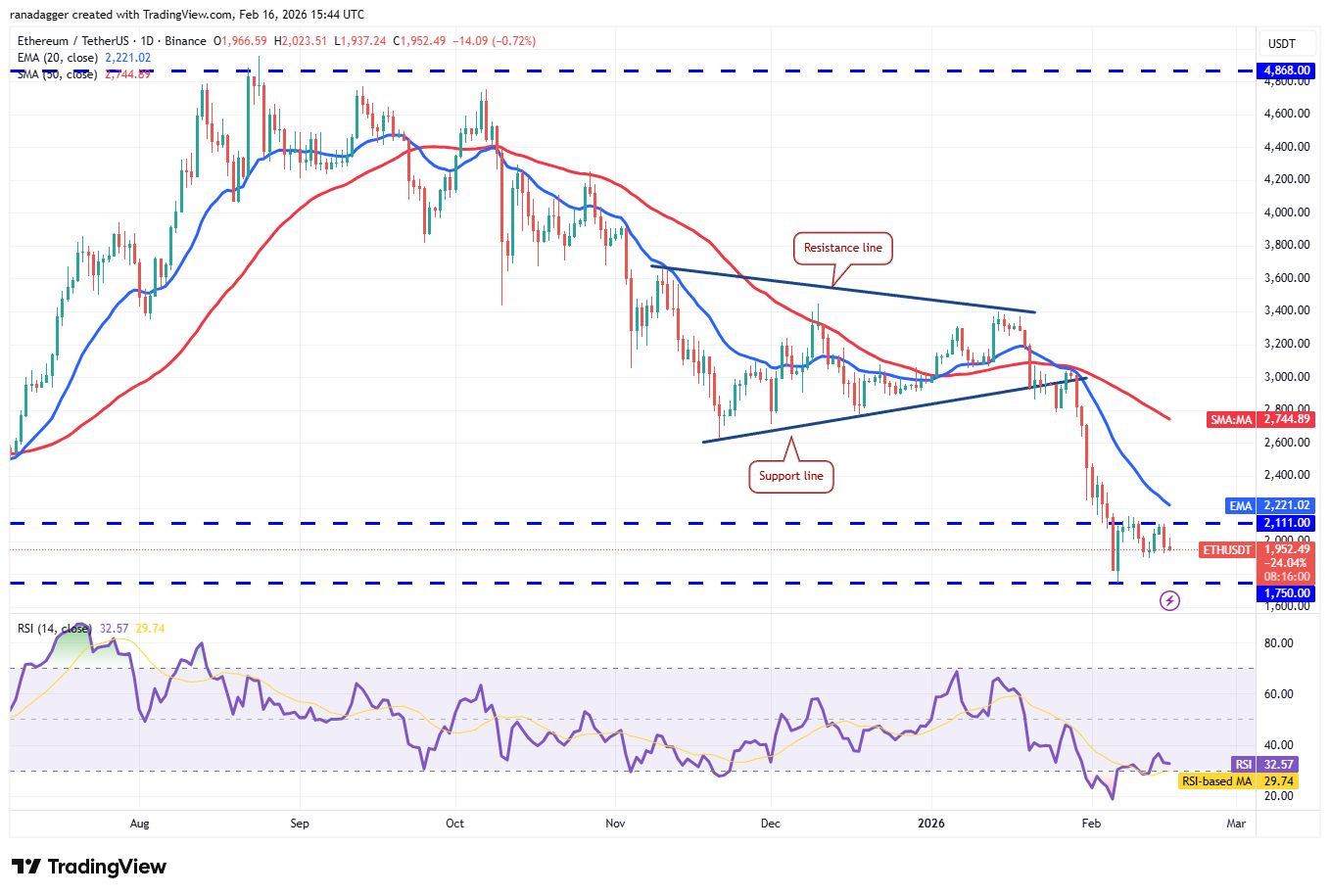 تحلیل هفتگی قیمت: بیت کوین و آلت کوینها در لبه تیغ؛ آیا فروشندگان برنده میشوند؟ نمودار تحلیل قیمت اتریوم