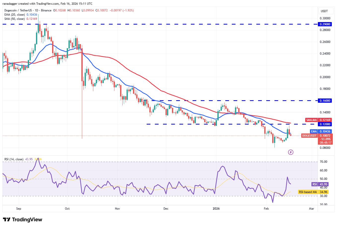 تحلیل هفتگی قیمت: بیت کوین و آلت کوینها در لبه تیغ؛ آیا فروشندگان برنده میشوند؟ نمودار تحلیل قیمت دوج کوین
