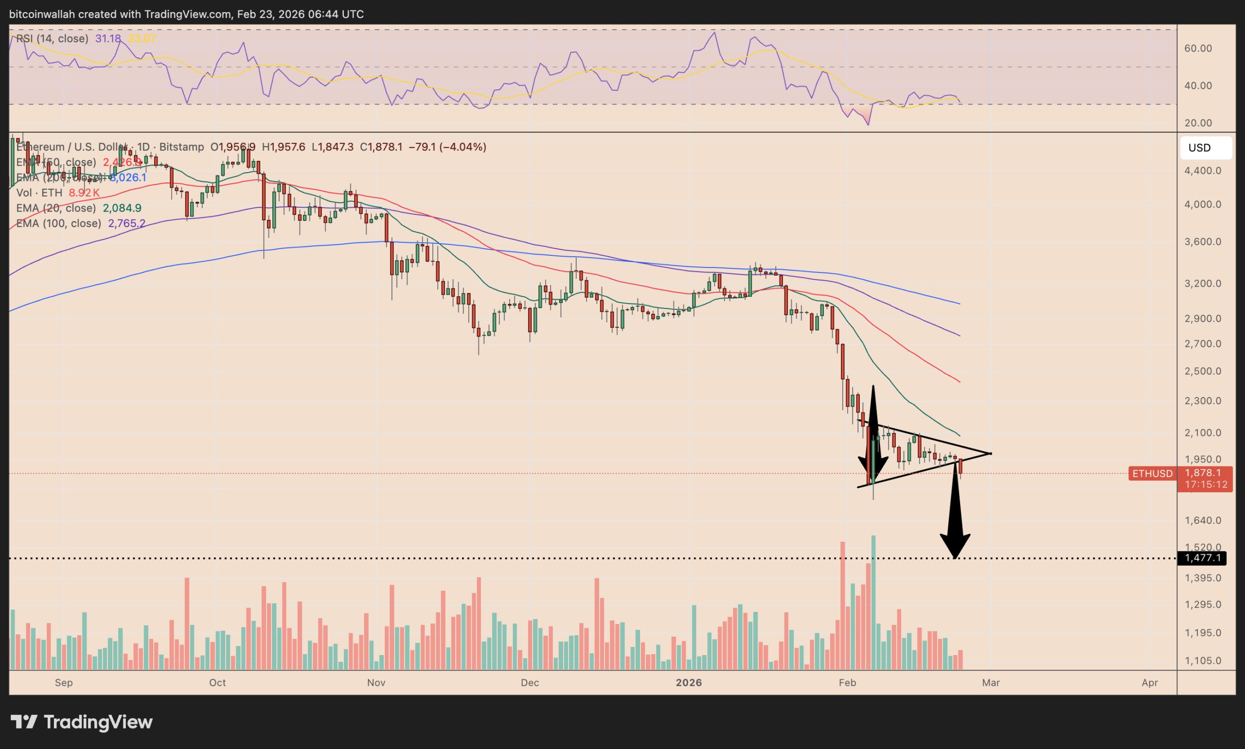 نمودار تحلیل تکنیکال قیمت اتریوم و الگوی پرچم نزولی