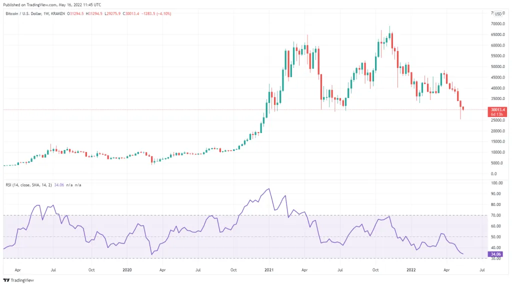 طولانیترین روند نزولی بیت کوین از سال ۲۰۱۵؛ هدف بعدی قیمت چیست؟ طولانیترین روند نزولی بیت کوین از سال ۲۰۱۵؛ هدف بعدی قیمت چیست؟