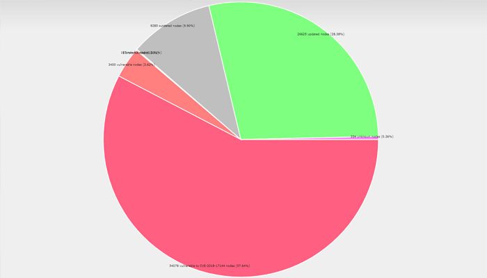 آمار نگران کننده: 60 درصد از نودهای بیت کوین در برابر باگ Inflation آسیب پذیرند