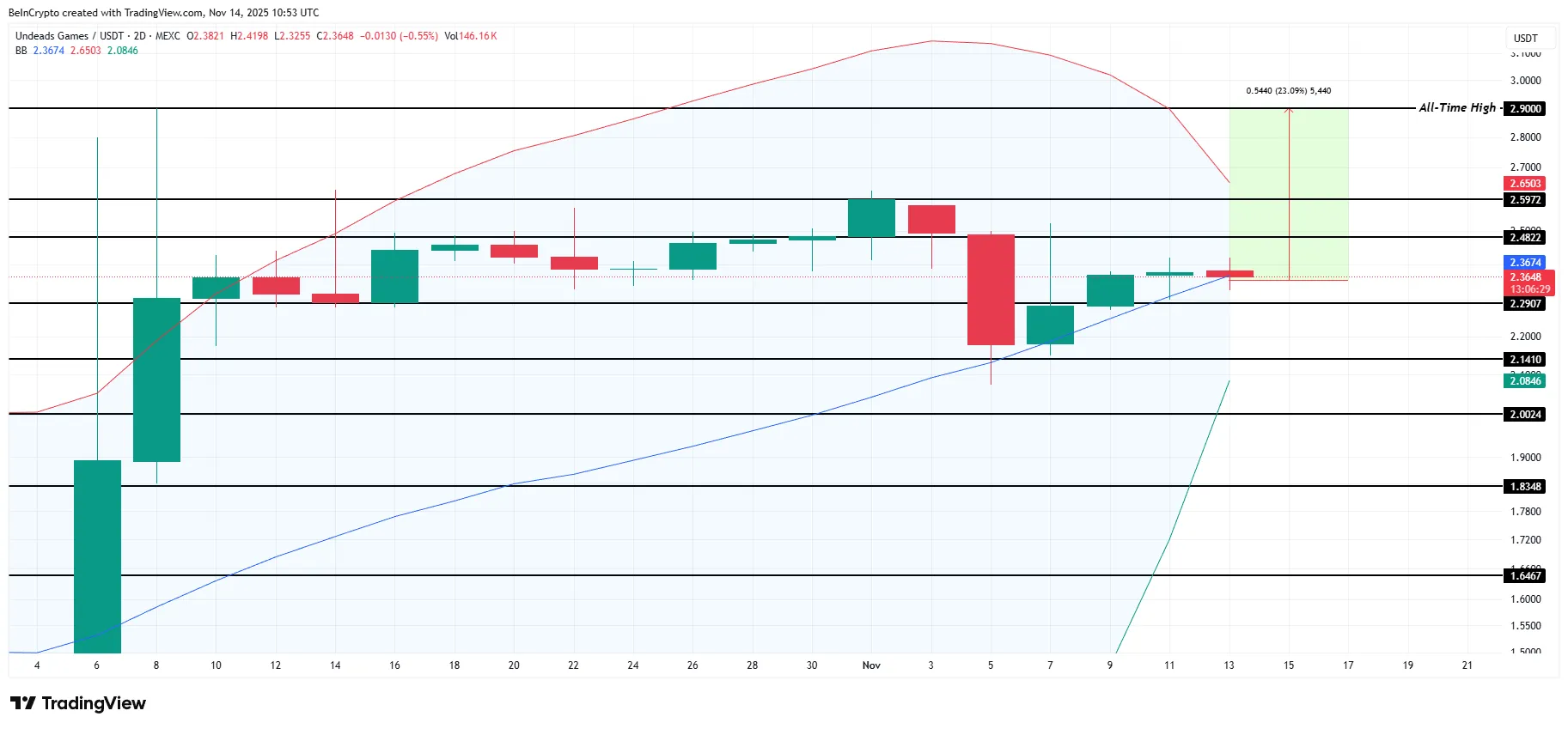 ۳ آلتکوین که باید این آخر هفته زیر نظر بگیرید: فرصت سود یا ریسک سقوط؟ نمودار تحلیل قیمت آندد گیمز (UDS)