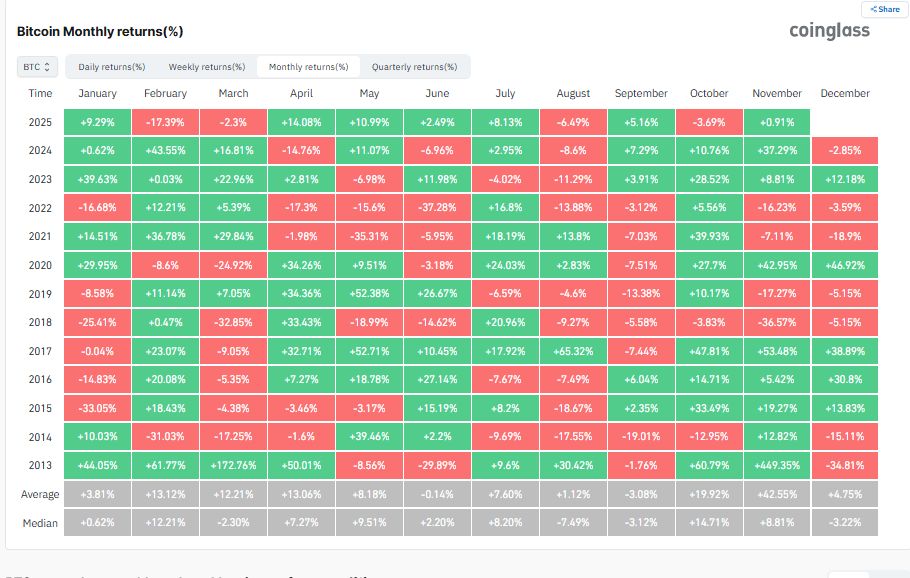 روند صعودی بیت کوین در اکتبر پس از هفت سال متوالی به اتمام رسید قیمت بیت کوین
