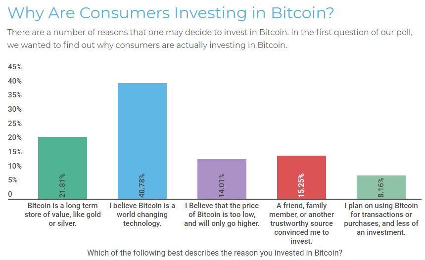 نظرسنجی‌ها از افزایش ارزش بیت کوین در سال ۲۰۱۸ می‌گویند