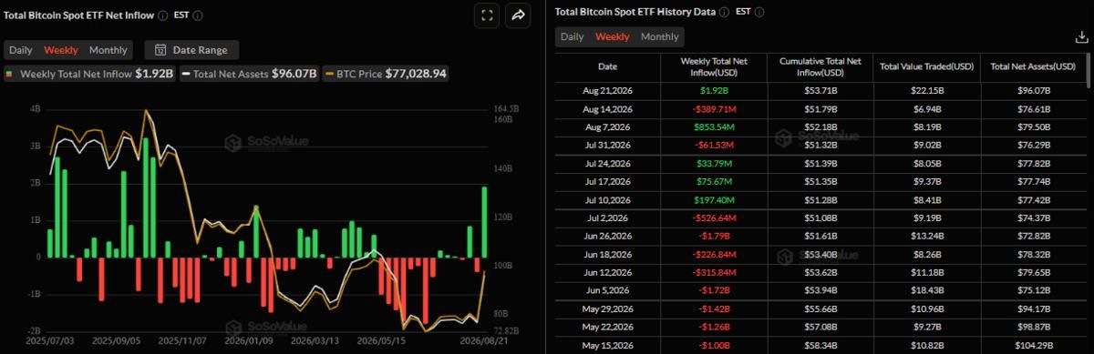 نمودار جریان ورودی خالص هفتگی به صندوق‌های ETF اسپات بیت کوین