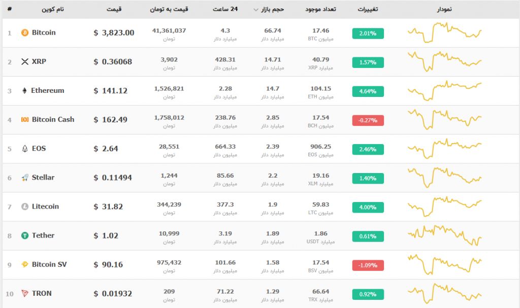 جهش مجدد بازار ارزهای دیجیتال/ رقابت نزدیک ریپل و اتریوم ! جهش مجدد بازار ارزهای دیجیتال/ رقابت نزدیک ریپل و اتریوم !