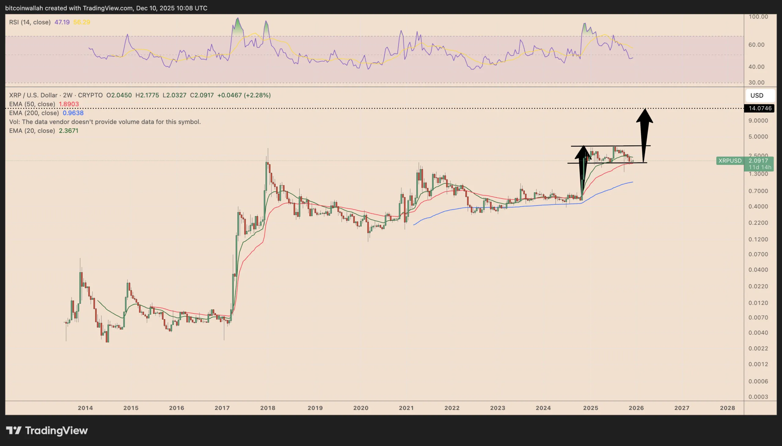 تشکیل الگوی بول فلگ در نمودار بلندمدت XRP الگوی پرچم صعودی در نمودار ریپل