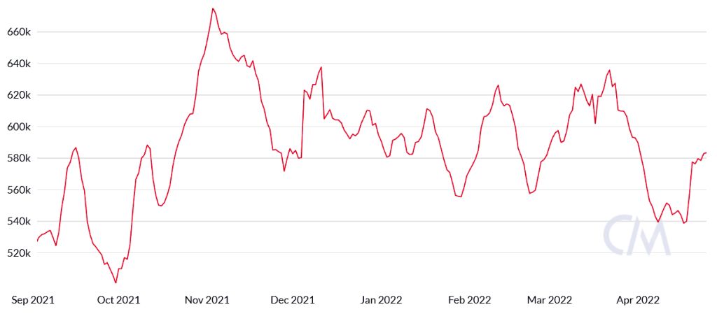 دادههای درونزنجیرهای: بازار اتریوم به این زودیها صعودی نمیشود دادههای درونزنجیرهای: بازار اتریوم به این زودیها صعودی نمیشود