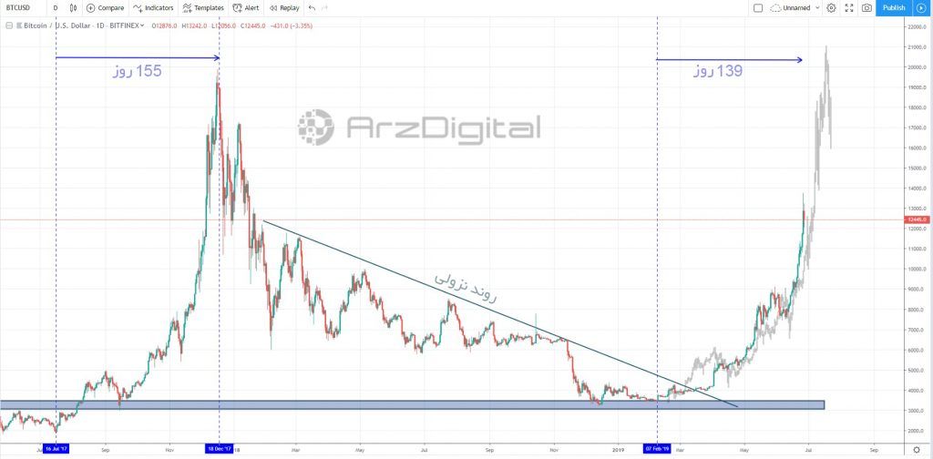 تشابه زیاد روند صعودی اخیر بیت کوین با رشد پارابولیک 2017