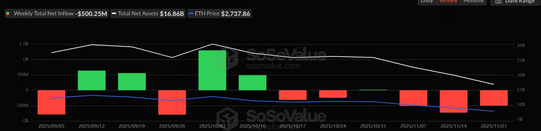 نمودار خروج سرمایه از ETF های اتریوم