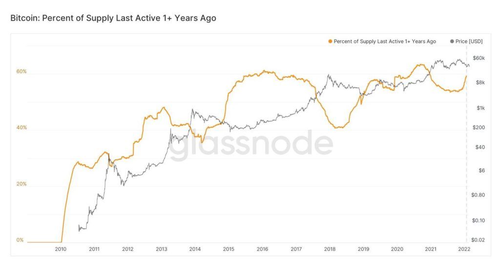 بررسی یک ابزار تحلیل قیمت بیت کوین که نشان میدهد اکنون زمان سرمایهگذاری بلندمدت است بررسی یک ابزار تحلیل قیمت بیت کوین که نشان میدهد اکنون زمان سرمایهگذاری بلندمدت است