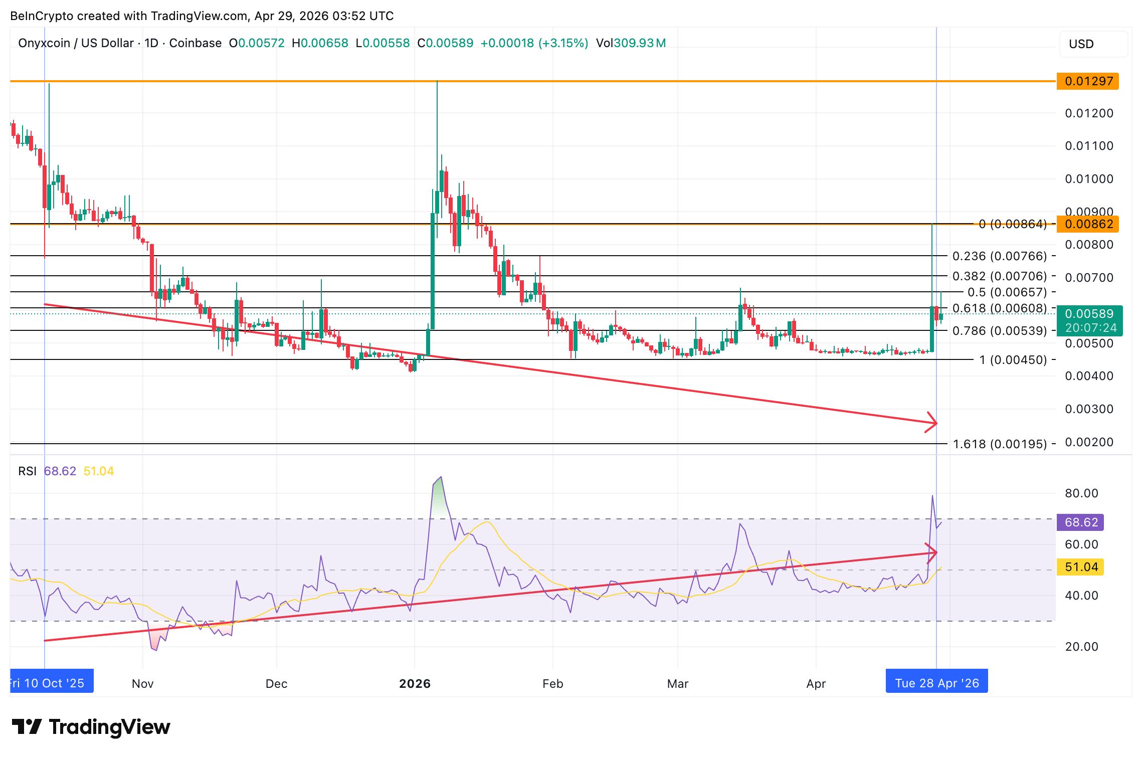 تحلیل تکنیکال قیمت اونیکس‌کوین