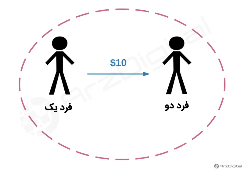 مفهوم کلمه «اعتماد» در بلاک چین