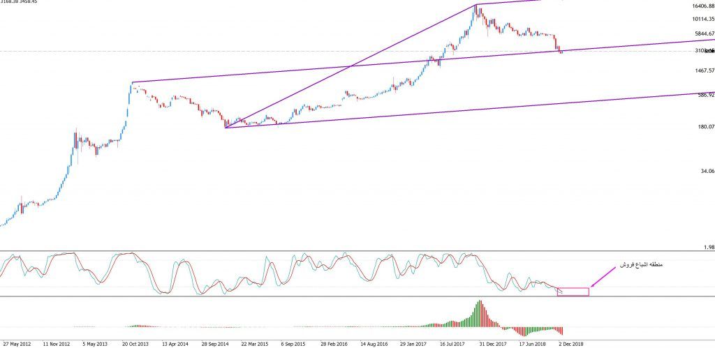 نگاهی به عملکرد بیت کوین در بلندمدت از ذرهبین تحلیل تکنیکال نگاهی به عملکرد بیت کوین در بلندمدت از ذرهبین تحلیل تکنیکال