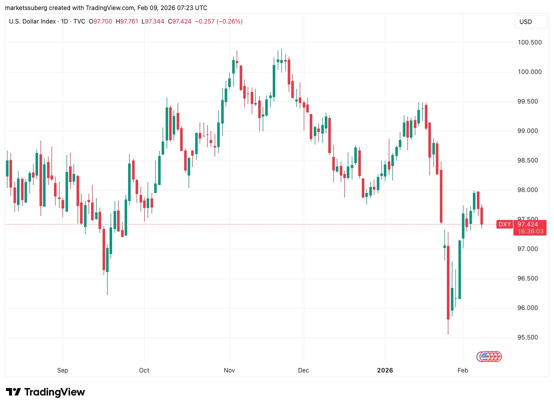 نمودار هفتگی شاخص دلار آمریکا (DXY)