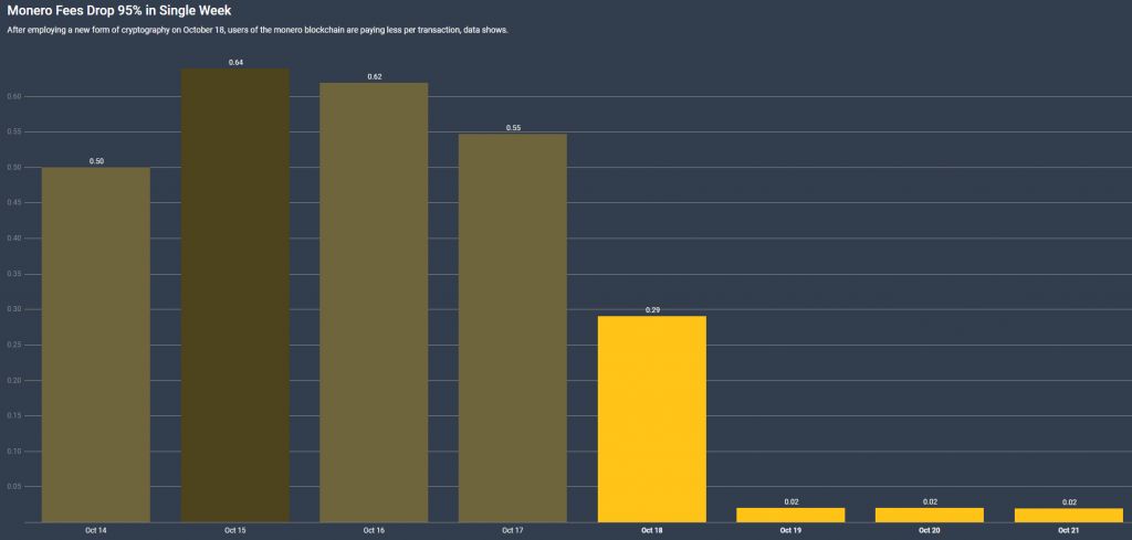 کاهش 96 درصدی کارمزد تراکنش‌ها در مونرو