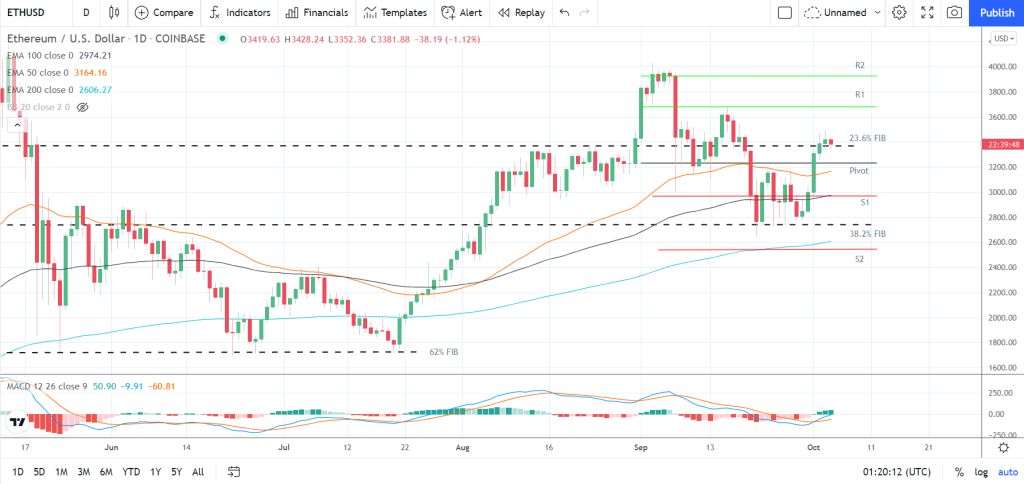 نمودار قیمت اتریوم