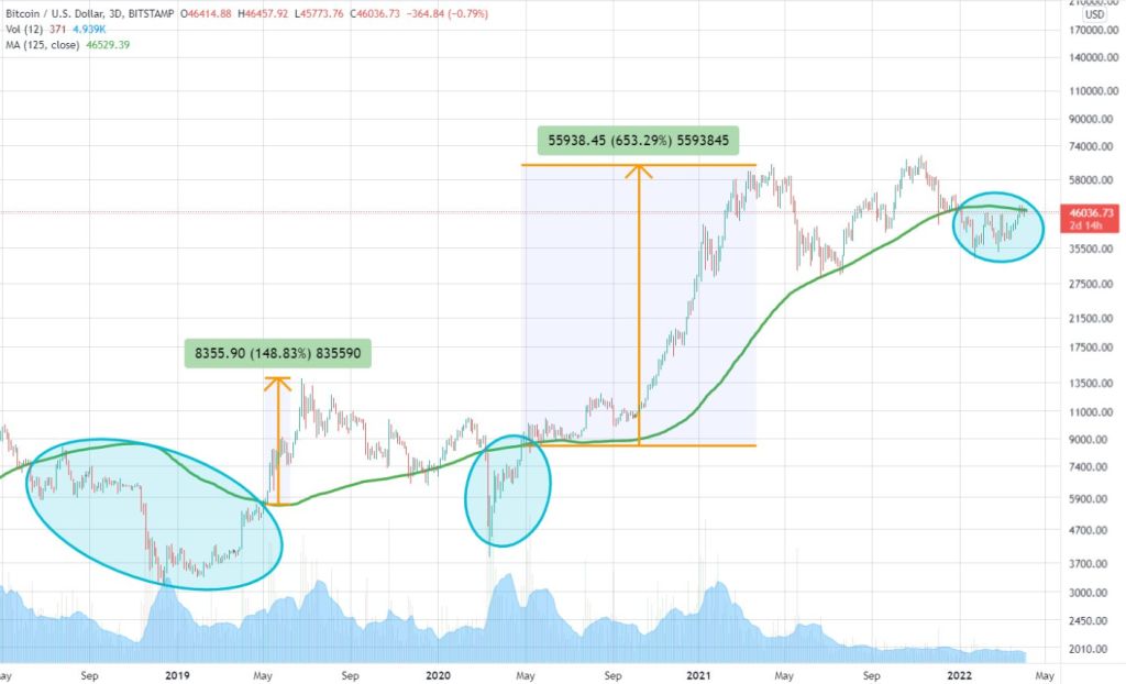 نشانه&zwnj;های صعودی در شبکه بیت کوین؛ اصلاح قیمت زیاد دوام نمی&zwnj;آورد