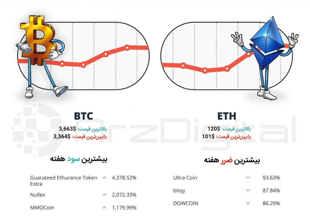 کپسول هفتگی سرمایه‌گذاران ارزهای دیجیتال – شماره سوم – هفته سوم بهمن ۹۷