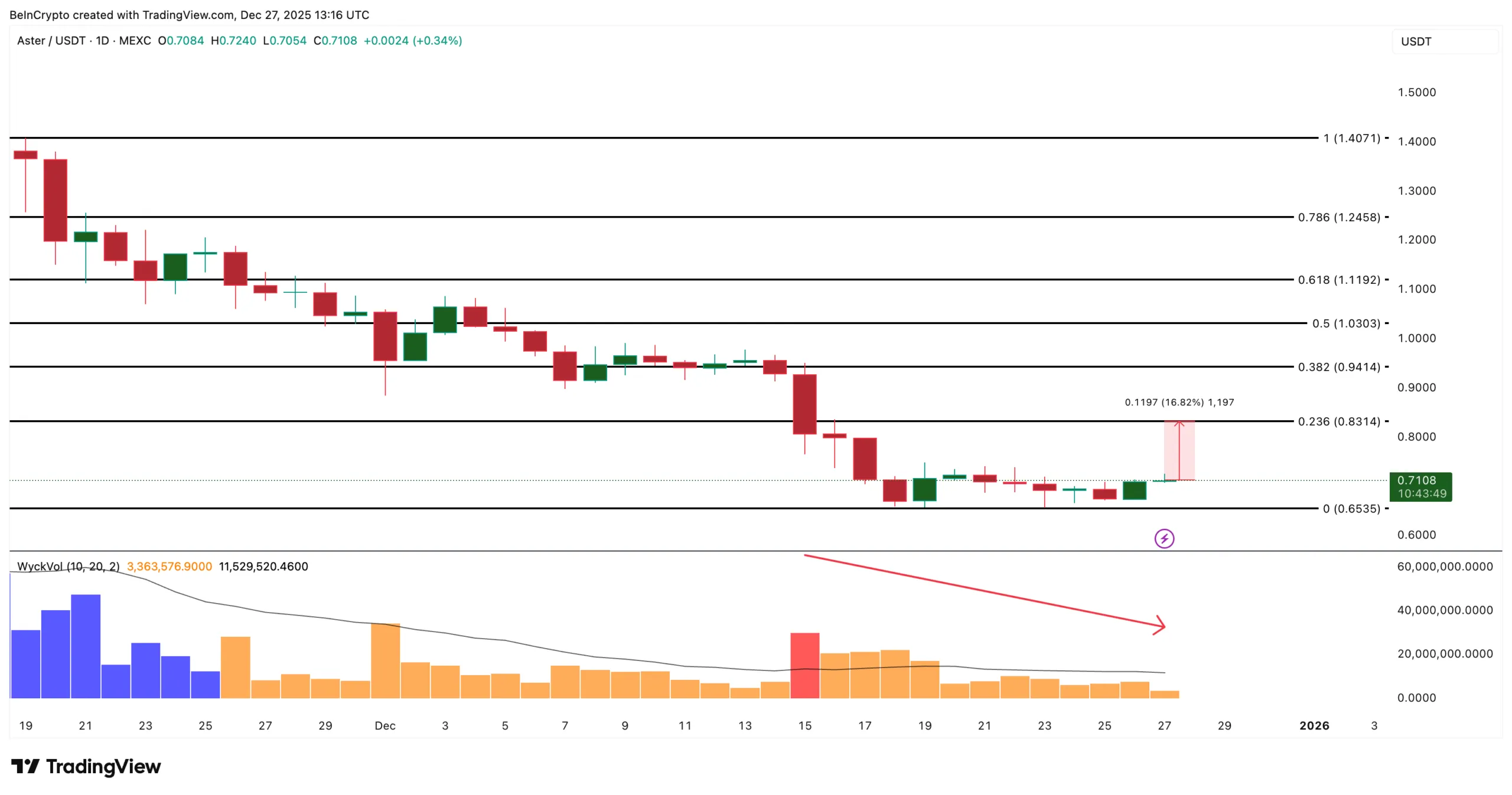 نمودار تحلیل قیمت آستر