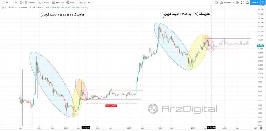بررسی یک الگوی تکراری قبل از نصف شدن پاداش لایت کوین