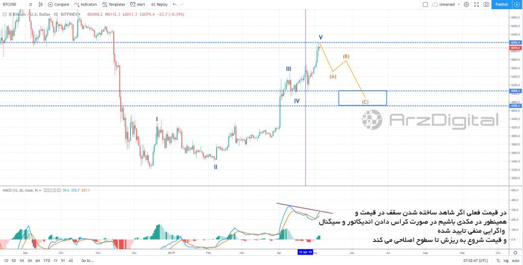 اتمام موج 5 صعودی بیت کوین/ تحلیل تکنیکال اختصاصی قیمت بیت کوین 5 می (15 اردیبهشت)