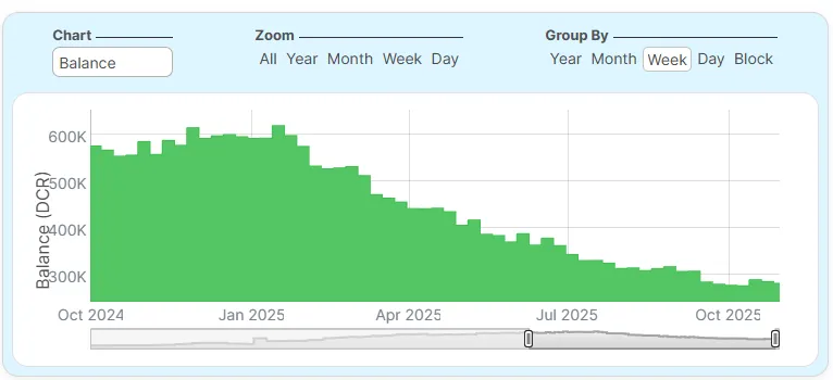 نمودار موجودی DCR در صرافی بایننس