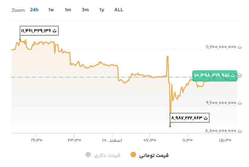 افت ۲.۵ میلیارد تومانی قیمت بیت کوین در یک روز
