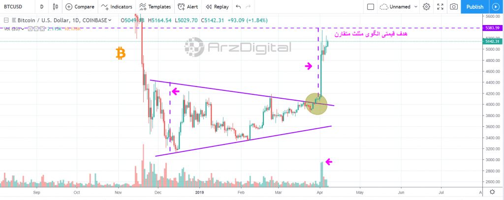 تحلیل تکنیکال اختصاصی قیمت بیت کوین 7 آوریل (18 فروردین)