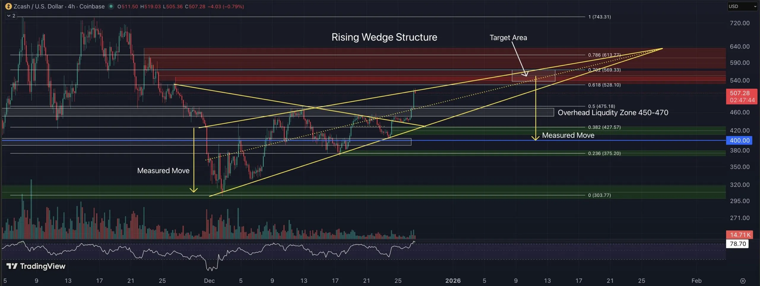 الگوی گوه صعودی زی کش