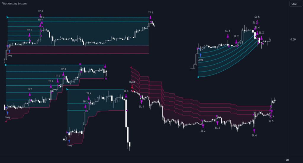 نمونه‌ای از بک تست یک استراتژی در تریدینگ ویو