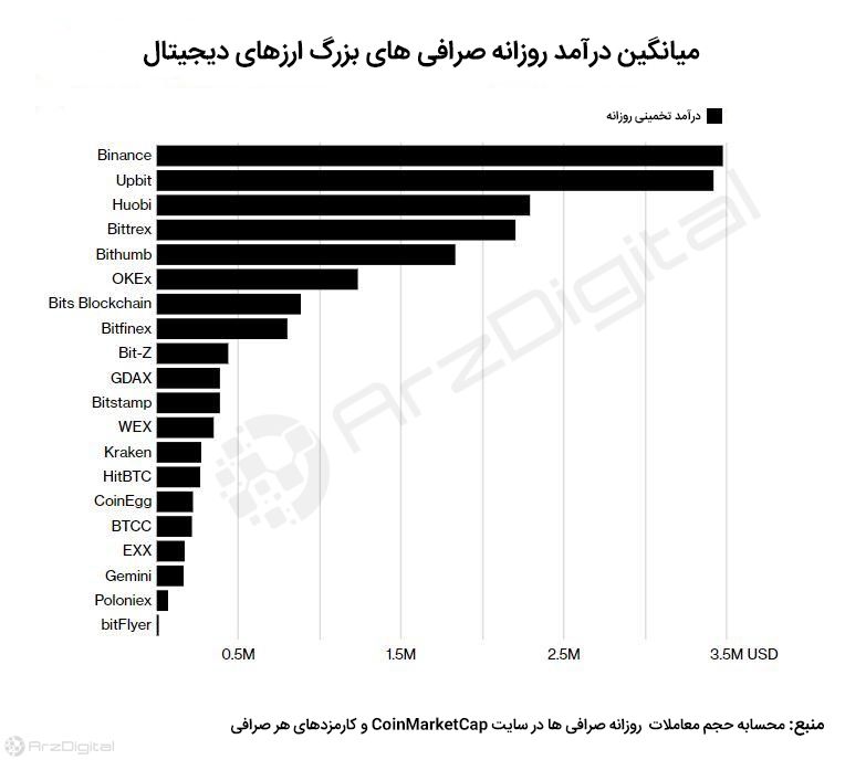 درآمد روزانه صرافیهای ارزهای دیجیتال چقدر است؟ درآمد روزانه صرافیهای ارزهای دیجیتال چقدر است؟