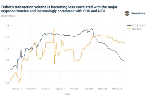 بلومبرگ مدعی شد: 500 میلیون دلار واحد جدید تتر تاثیری در سقوط ماه آگوست بازار نداشته بلومبرگ مدعی شد: 500 میلیون دلار واحد جدید تتر تاثیری در سقوط ماه آگوست بازار نداشته