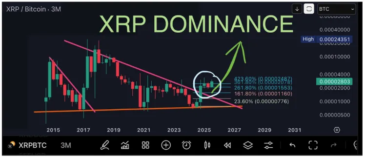 تحلیلگر مطرح: دامیننس ریپل در بازار از بیت کوین و اتریوم بیشتر خواهد شد! تحلیل دامیننس ریپل در بازار